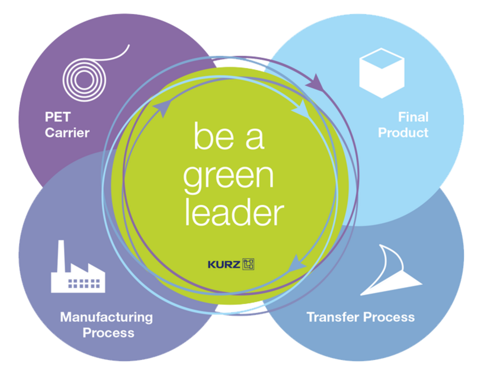 Graphic: LEONHARD KURZ & 360° Lifecycle Thinking